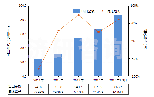2011-2015年9月中國其他精制棕櫚油(包括棕櫚油的分離品,但未經(jīng)化學(xué)改性)(HS15119090)出口總額及增速統(tǒng)計